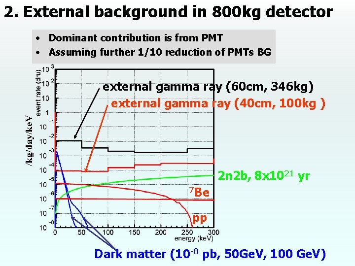 2. External background in 800 kg detector • Dominant contribution is from PMT •