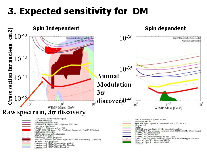 Cross section for nucleon [cm 2] 3. Expected sensitivity for DM Spin Independent 10