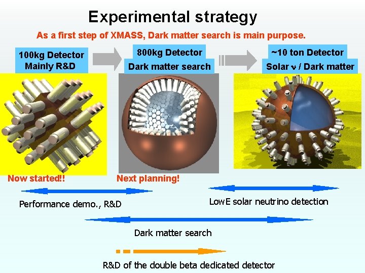 Experimental strategy As a first step of XMASS, Dark matter search is main purpose.