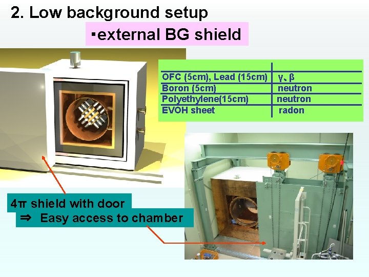 2. Low background setup ・external BG shield OFC (5 cm), Lead (15 cm) γ、β