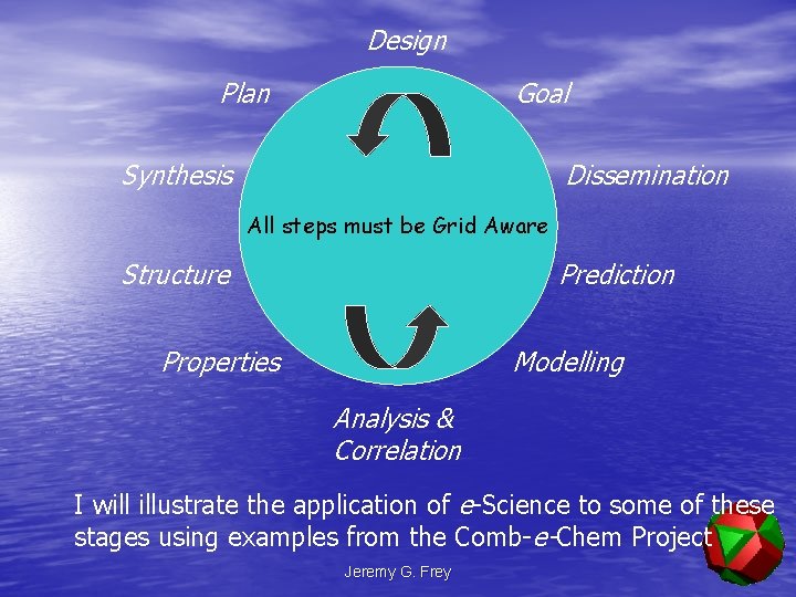 Design Plan Goal Synthesis Dissemination All steps must be Grid Aware Structure Prediction Properties