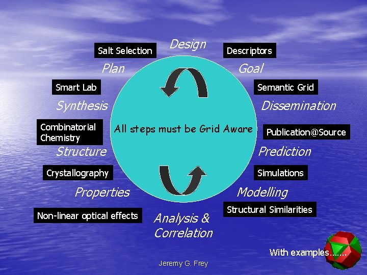 Salt Selection Design Plan Descriptors Goal Smart Lab Semantic Grid Synthesis Combinatorial Chemistry Dissemination
