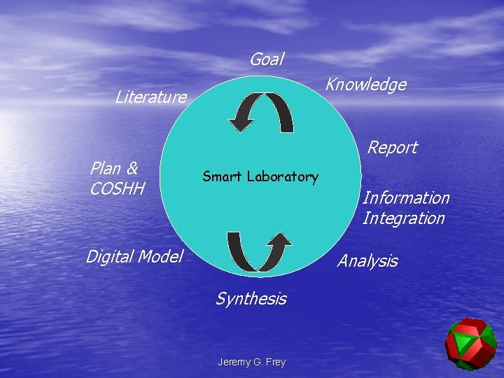 Goal Knowledge Literature Plan & COSHH Report Smart Laboratory Information Integration Digital Model Analysis