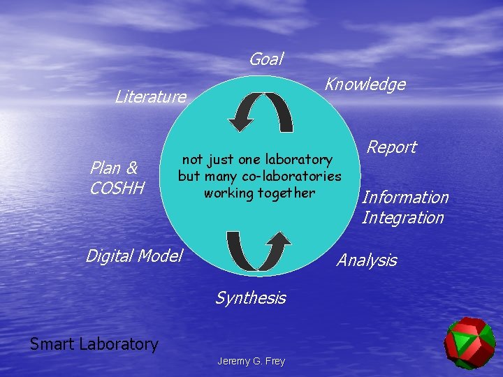 Goal Knowledge Literature Plan & COSHH not just one laboratory but many co-laboratories working