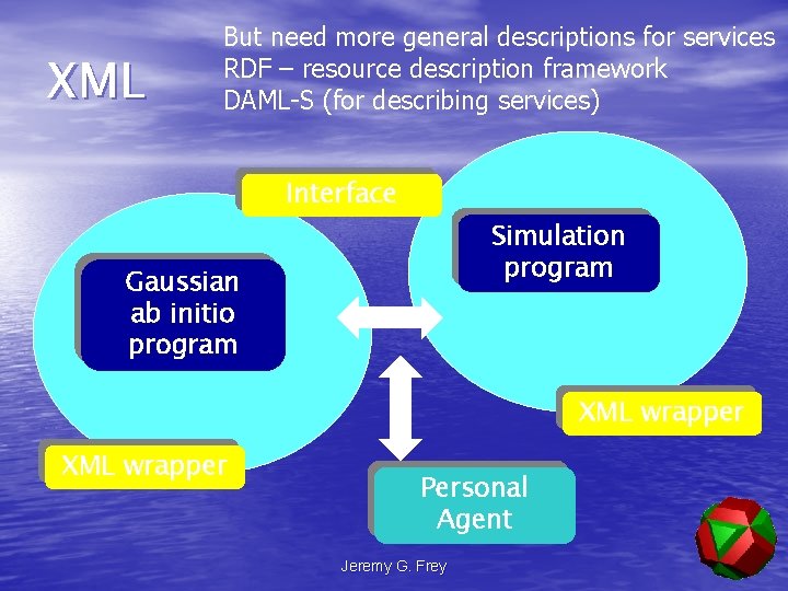 XML But need more general descriptions for services RDF – resource description framework DAML-S