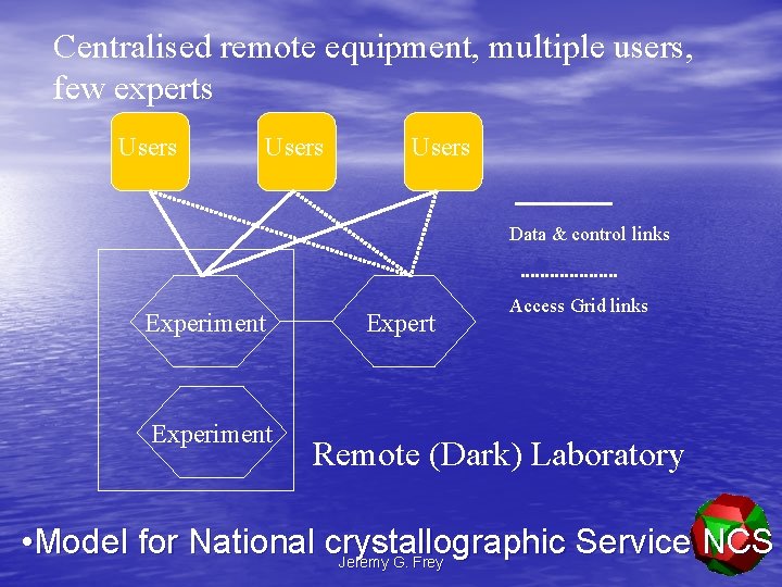 Centralised remote equipment, multiple users, few experts Users Data & control links Experiment Expert