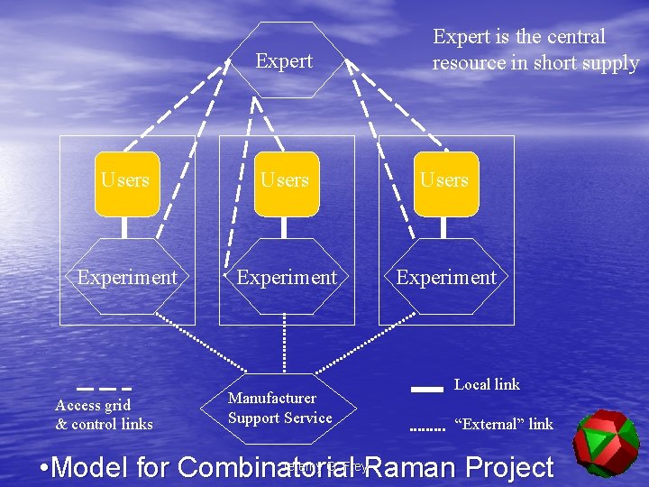 Expert is the central resource in short supply Users Experiment Access grid & control