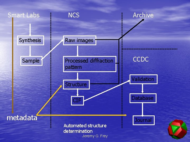 Smart Labs Synthesis Sample NCS Archive Raw images Processed diffraction pattern Structure CCDC Validation