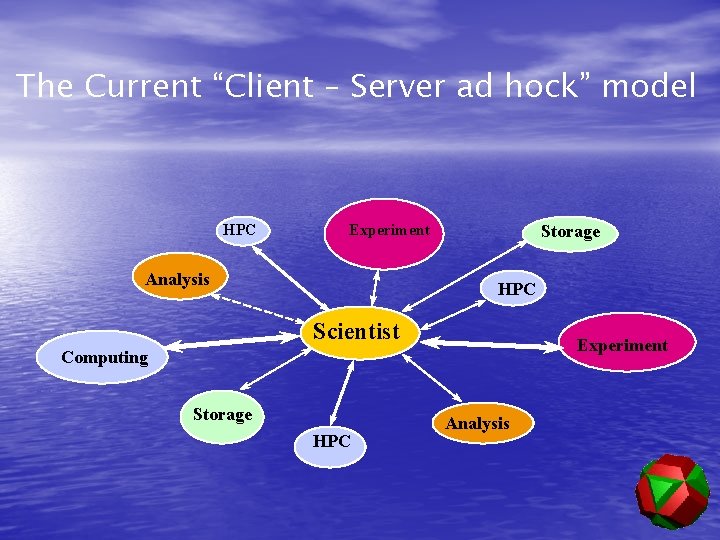 The Current “Client – Server ad hock” model HPC Experiment Analysis Storage HPC Scientist