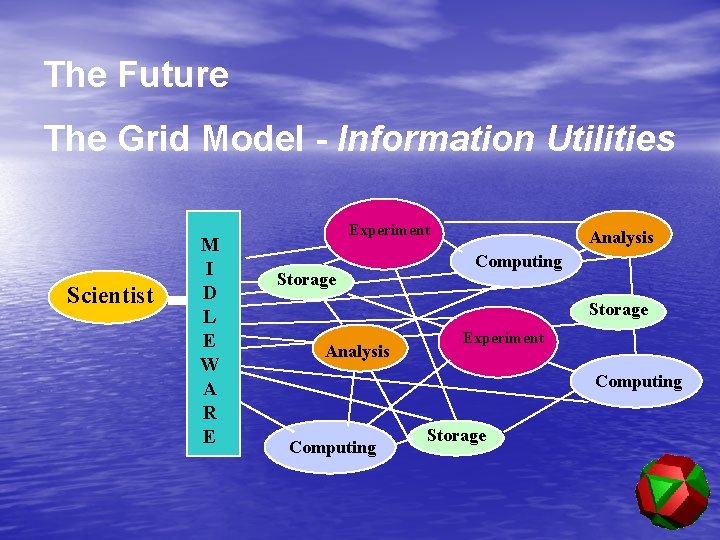 The Future The Grid Model - Information Utilities Scientist M I D L E