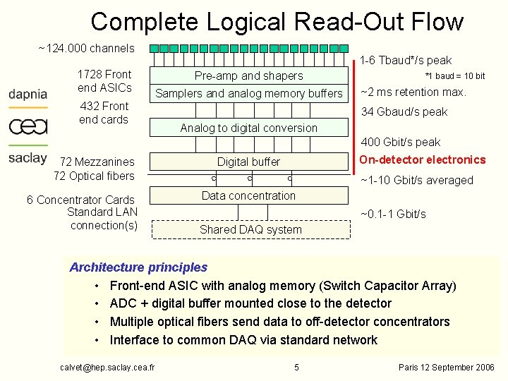 Complete Logical Read-Out Flow ~124. 000 channels 1728 Front end ASICs 432 Front end