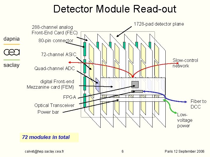 Detector Module Read-out 1728 -pad detector plane 288 -channel analog Front-End Card (FEC) 80