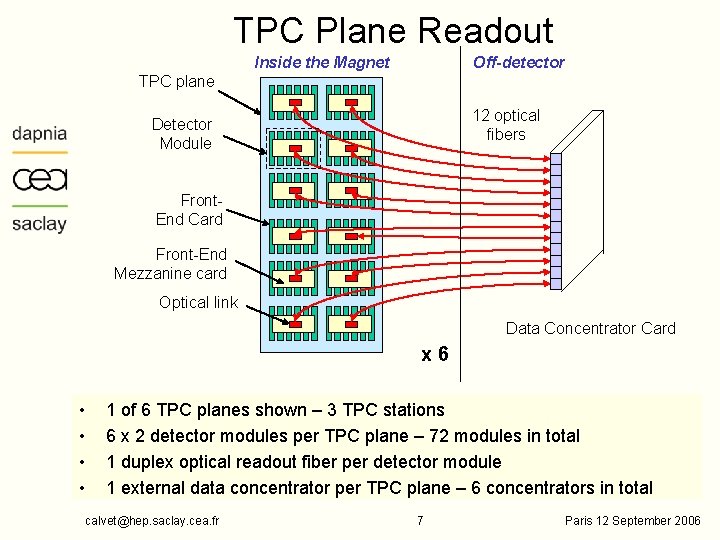 TPC Plane Readout Inside the Magnet Off-detector TPC plane 12 optical fibers Detector Module