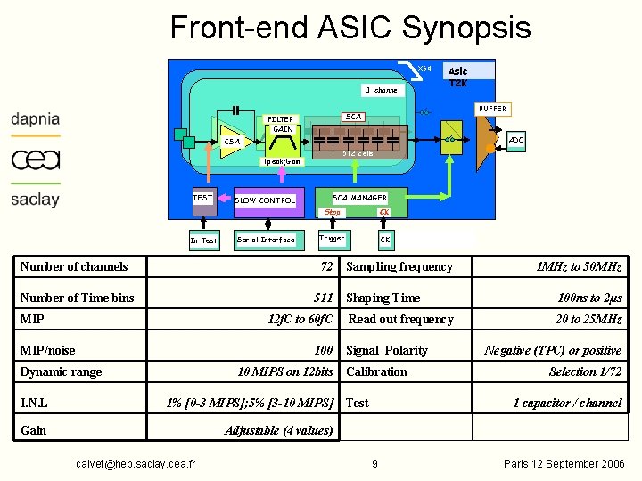 Front-end ASIC Synopsis X 64 1 channel Asic T 2 K BUFFER SCA FILTER