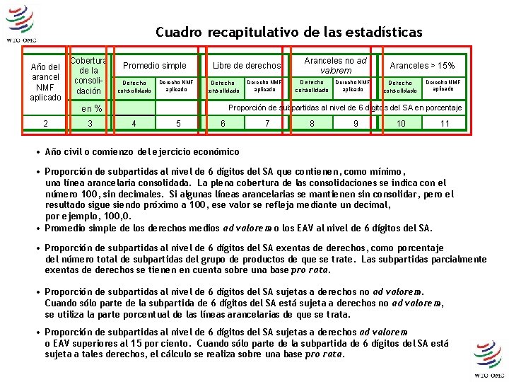 Cuadro recapitulativo de las estadísticas Año del arancel NMF aplicado Cobertura de la consolidación