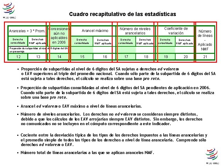 Cuadro recapitulativo de las estadísticas Aranceles > 3 * Prom. Derecho consolidado Derechos NMF