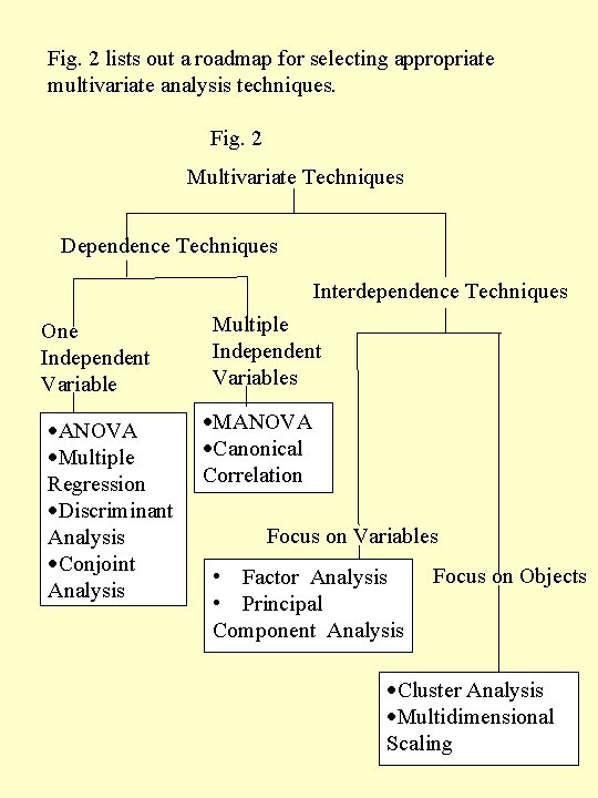 Fig. 2 lists out a roadmap for selecting appropriate multivariate analysis techniques. Fig. 2