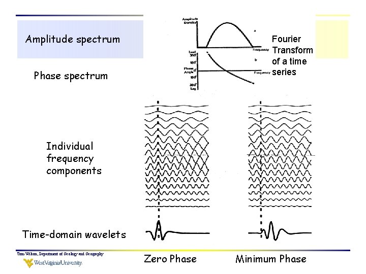 Amplitude spectrum Fourier Transform of a time series Phase spectrum Individual frequency components Time-domain