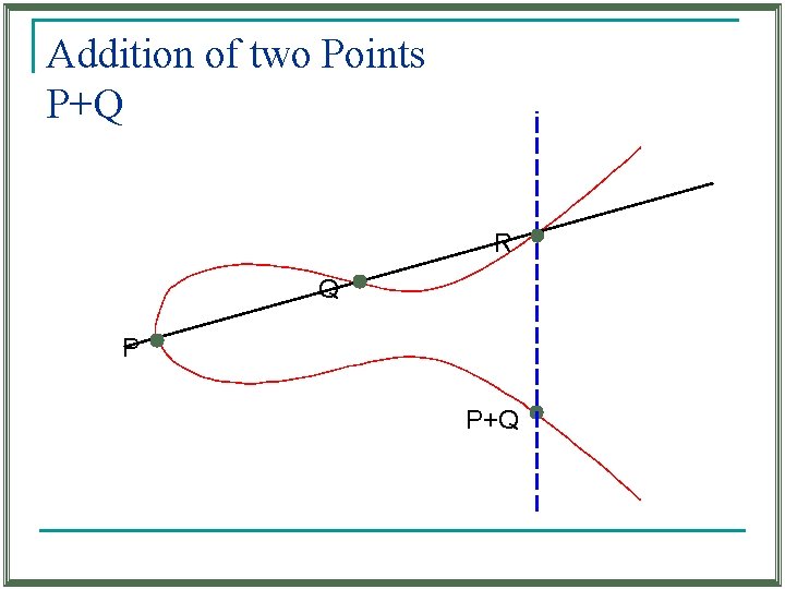 Addition of two Points P+Q R Q P P+Q Addition of two Points P+Q R Q P P+Q
