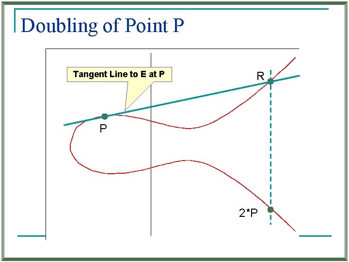 Doubling of Point P Tangent Line to E at P R P 2*P Doubling of Point P Tangent Line to E at P R P 2*P