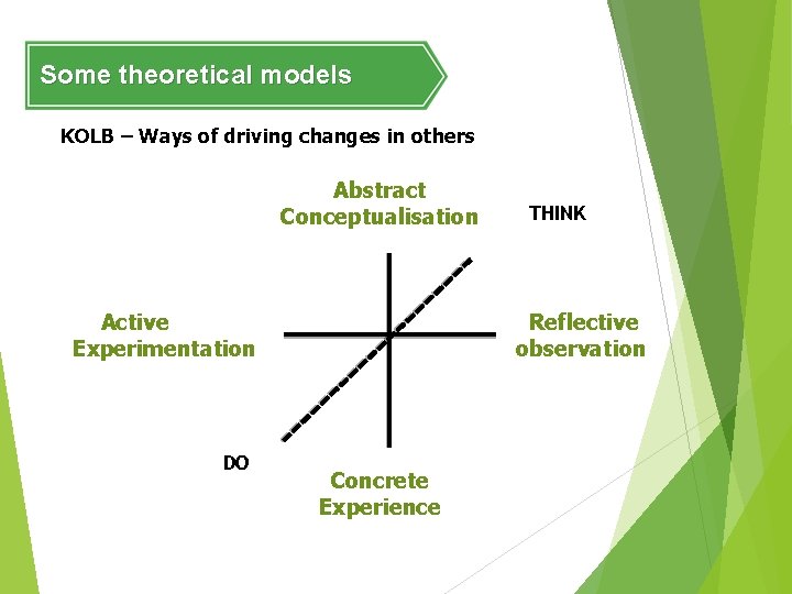 Some theoretical models KOLB – Ways of driving changes in others Abstract Conceptualisation Active