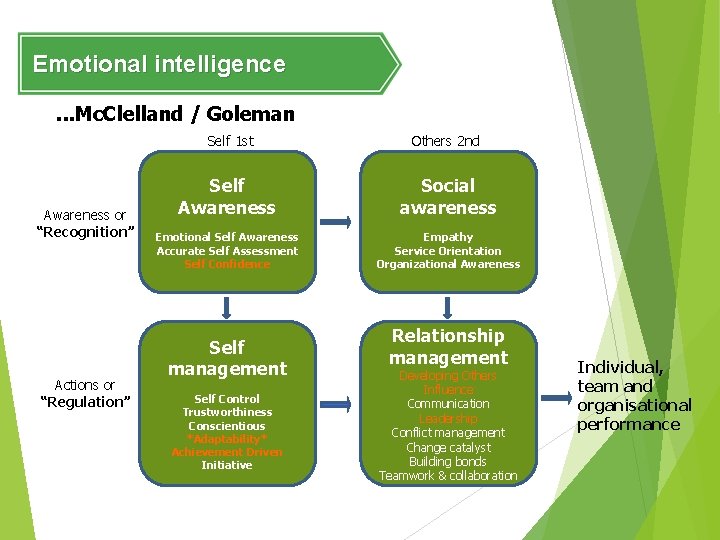 Emotional intelligence. . . Mc. Clelland / Goleman Awareness or “Recognition” Actions or “Regulation”
