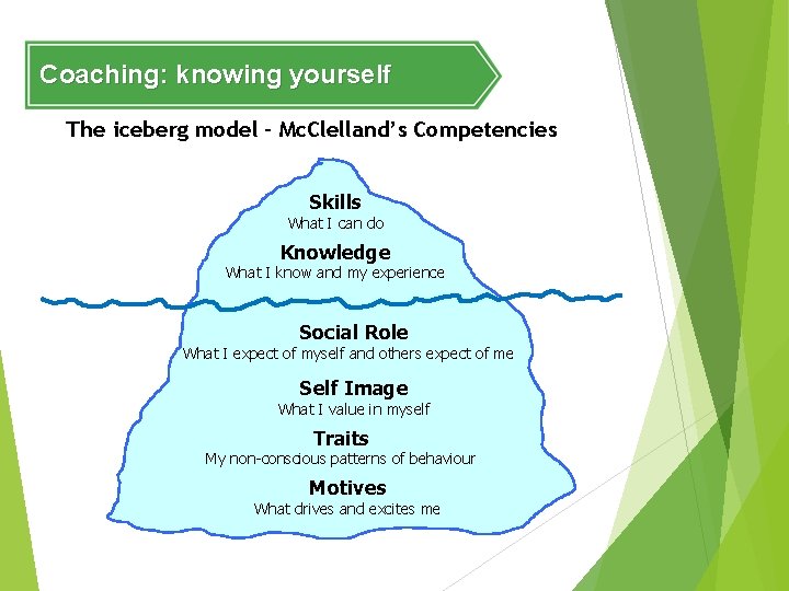 Coaching: knowing yourself The iceberg model – Mc. Clelland’s Competencies Skills What I can