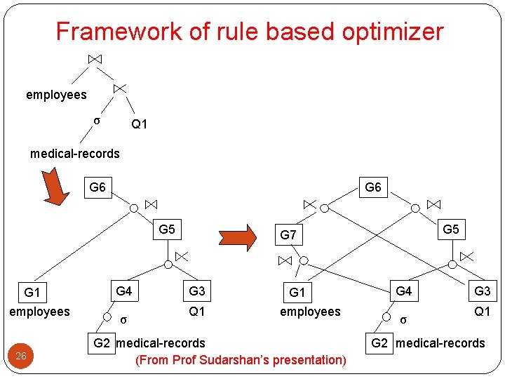 Framework of rule based optimizer employees σ Q 1 medical-records G 6 G 5 Framework of rule based optimizer employees σ Q 1 medical-records G 6 G 5