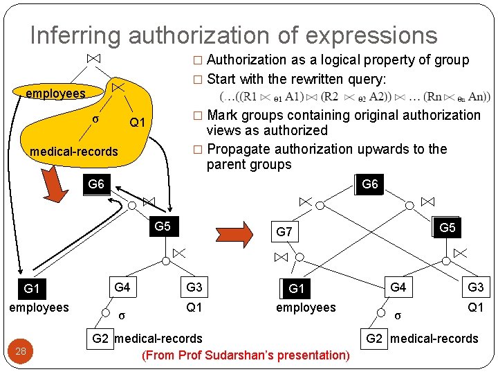 Inferring authorization of expressions � Authorization as a logical property of group � Start Inferring authorization of expressions � Authorization as a logical property of group � Start