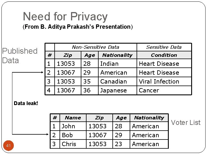 Need for Privacy (From B. Aditya Prakash’s Presentation) Published Data Non-Sensitive Data # Zip Need for Privacy (From B. Aditya Prakash’s Presentation) Published Data Non-Sensitive Data # Zip