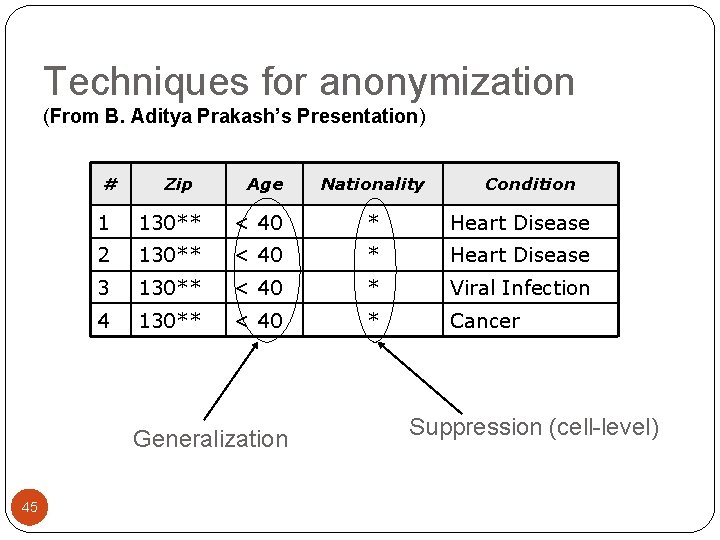 Techniques for anonymization (From B. Aditya Prakash’s Presentation) # Zip Age Condition 1 130** Techniques for anonymization (From B. Aditya Prakash’s Presentation) # Zip Age Condition 1 130**