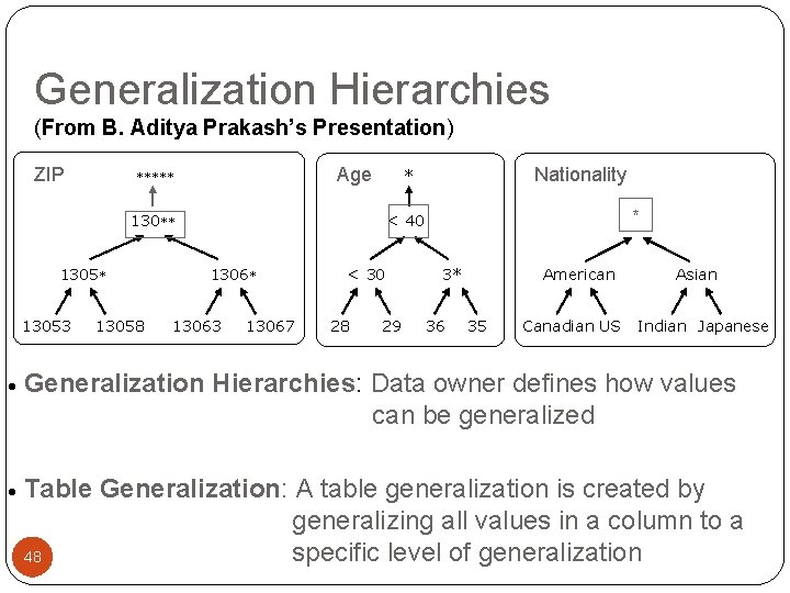 Generalization Hierarchies (From B. Aditya Prakash’s Presentation) ZIP Age 13053 13058 * < 40 Generalization Hierarchies (From B. Aditya Prakash’s Presentation) ZIP Age 13053 13058 * < 40