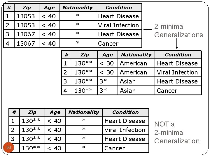 # Zip Age Nationality Condition 1 13053 < 40 * Heart Disease 2 13053 # Zip Age Nationality Condition 1 13053 < 40 * Heart Disease 2 13053