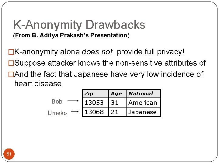 K-Anonymity Drawbacks (From B. Aditya Prakash’s Presentation) �K-anonymity alone does not provide full privacy! K-Anonymity Drawbacks (From B. Aditya Prakash’s Presentation) �K-anonymity alone does not provide full privacy!