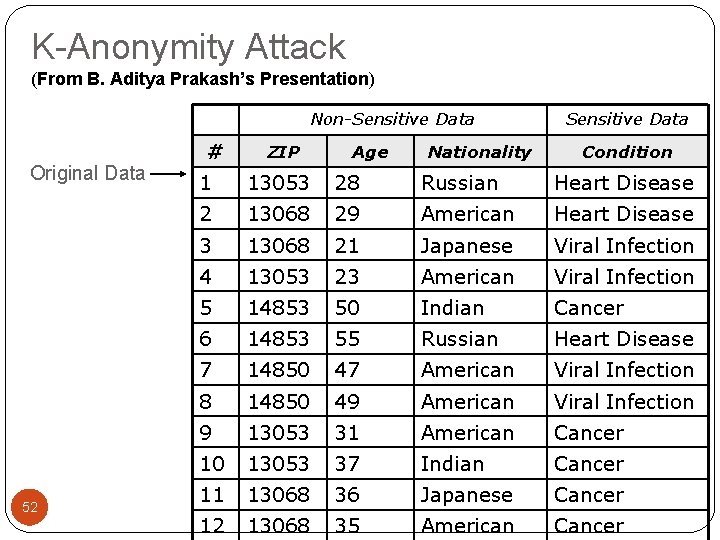 K-Anonymity Attack (From B. Aditya Prakash’s Presentation) Non-Sensitive Data Original Data 52 # ZIP K-Anonymity Attack (From B. Aditya Prakash’s Presentation) Non-Sensitive Data Original Data 52 # ZIP