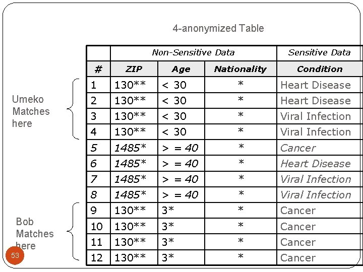4 -anonymized Table Non-Sensitive Data # Umeko Matches here Bob Matches here 53 ZIP 4 -anonymized Table Non-Sensitive Data # Umeko Matches here Bob Matches here 53 ZIP