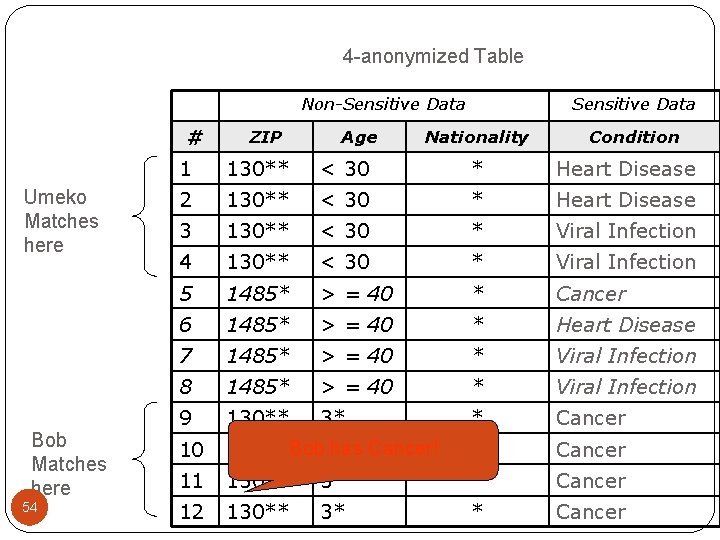 4 -anonymized Table Non-Sensitive Data # Umeko Matches here Bob Matches here 54 ZIP 4 -anonymized Table Non-Sensitive Data # Umeko Matches here Bob Matches here 54 ZIP