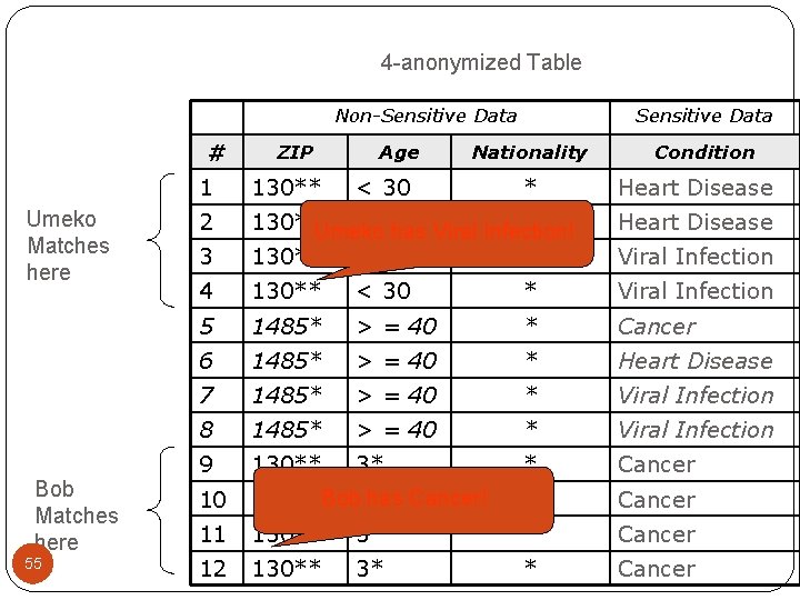 4 -anonymized Table Non-Sensitive Data # Umeko Matches here Bob Matches here 55 ZIP 4 -anonymized Table Non-Sensitive Data # Umeko Matches here Bob Matches here 55 ZIP