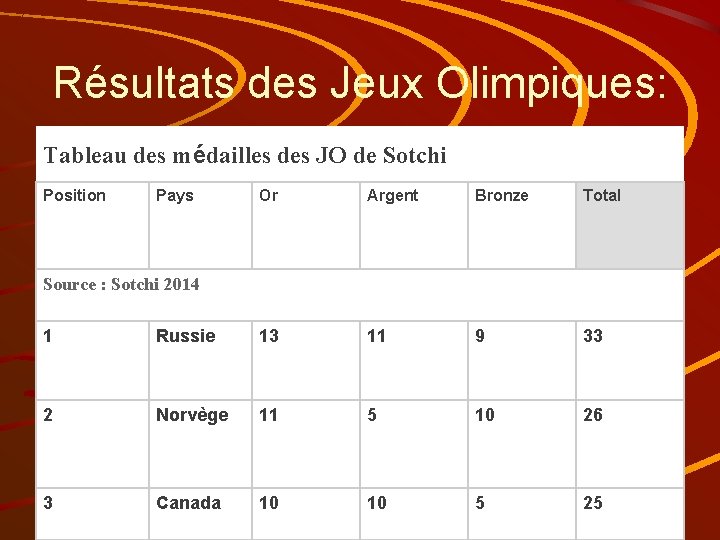 Résultats des Jeux Olimpiques: Tableau des médailles des JO de Sotchi Position Pays Or