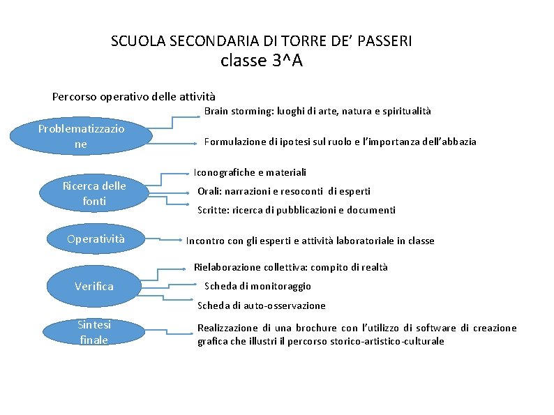 SCUOLA SECONDARIA DI TORRE DE’ PASSERI classe 3^A Percorso operativo delle attività Brain storming: