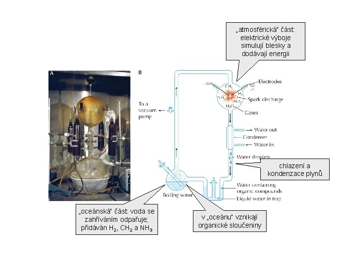 „atmosférická“ část: elektrické výboje simulují blesky a dodávají energii chlazení a kondenzace plynů „oceánská“