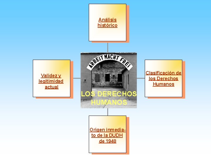 Análisis histórico Clasificación de los Derechos Humanos Validez y legitimidad actual LOS DERECHOS HUMANOS