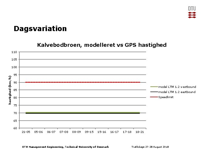 Dagsvariation Kalvebodbroen, modelleret vs GPS hastighed 110 105 hastighed (km/h) 100 95 90 model