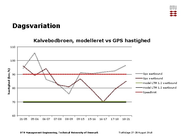 Dagsvariation Kalvebodbroen, modelleret vs GPS hastighed 110 hastighed (km/h) 100 Gps eastbound 90 Gps