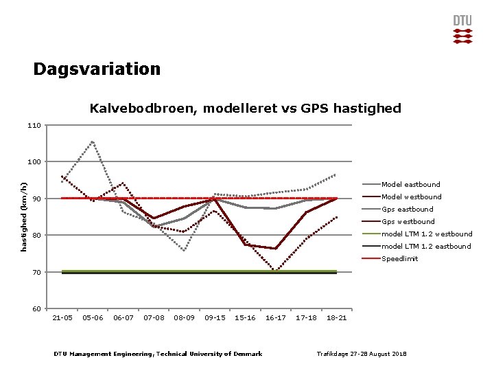 Dagsvariation Kalvebodbroen, modelleret vs GPS hastighed 110 hastighed (km/h) 100 Model eastbound Model westbound