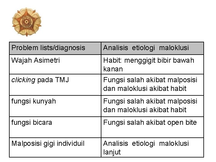 Problem lists/diagnosis Analisis etiologi maloklusi Wajah Asimetri Habit: menggigit bibir bawah kanan clicking pada