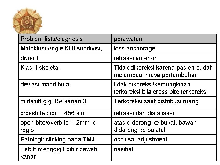 Problem lists/diagnosis perawatan Maloklusi Angle Kl II subdivisi, loss anchorage divisi 1 retraksi anterior