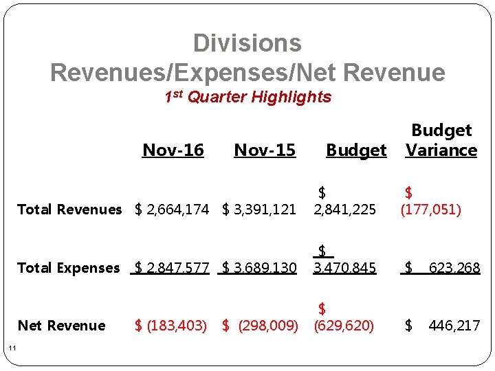 Divisions Revenues/Expenses/Net Revenue 1 st Quarter Highlights Nov-16 Budget Total Revenues $ 2, 664,