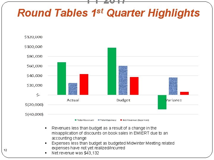FY 2017 Round Tables 1 st Quarter Highlights § § 12 § Revenues less