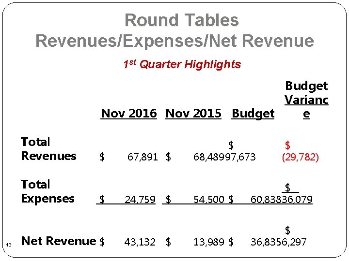 Round Tables Revenues/Expenses/Net Revenue 1 st Quarter Highlights Budget Varianc Nov 2016 Nov 2015